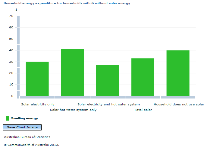 Graph Image for Household energy expenditure for households with and without solar energy